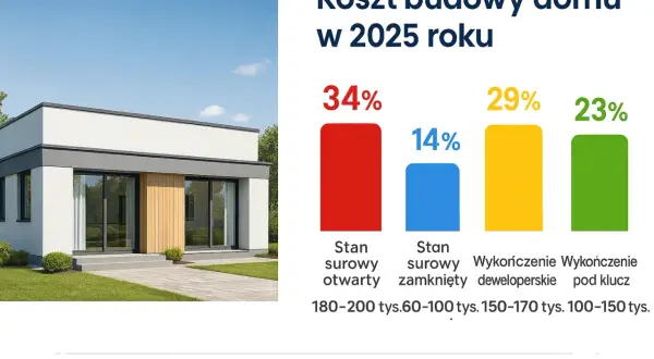 Budowa domu 200m2: Ile naprawdę zapłacisz? Kosztorys 2026