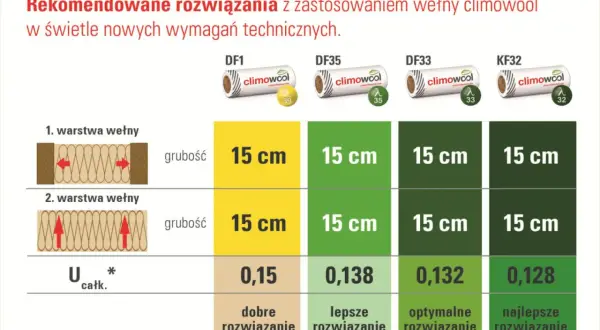 Jaka grubość styroduru na fundament? WT 2021 i realne oszczędności